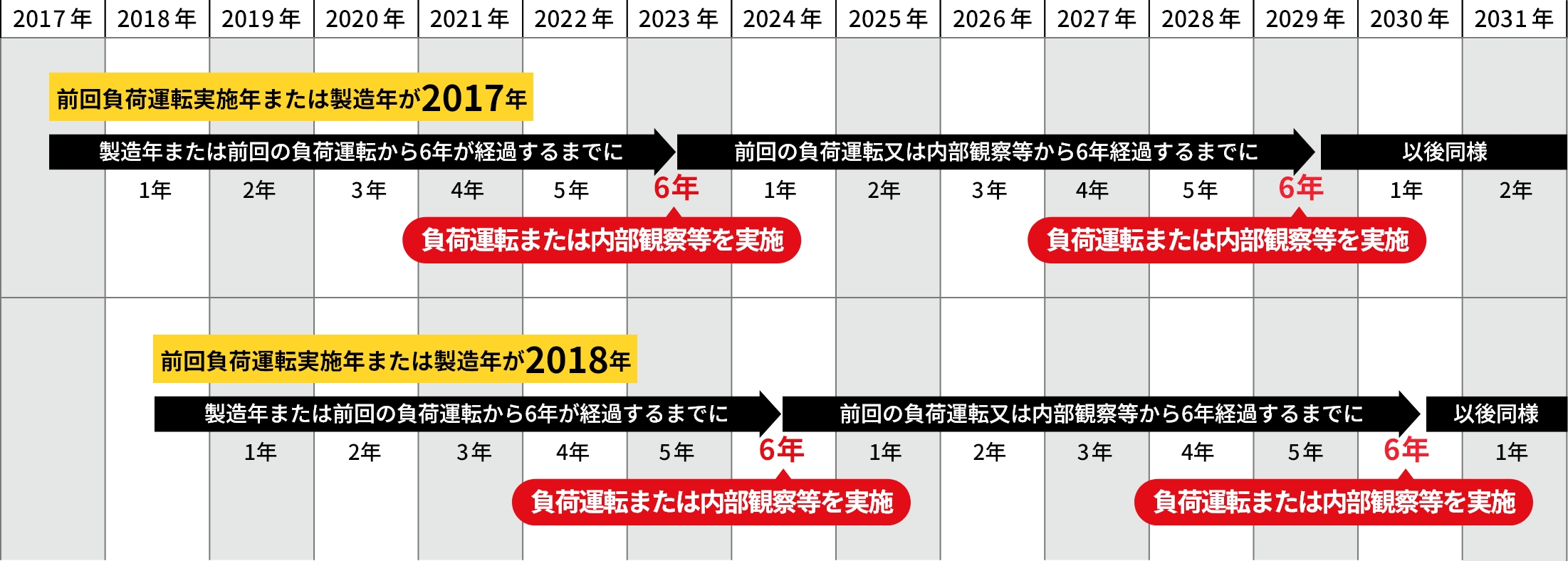 点検周期シミュレーション